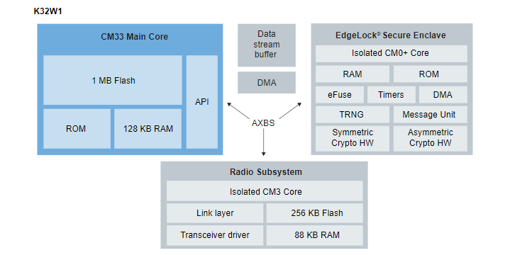应用电路图 - NXP Semiconductors K32W148多协议无线MCU